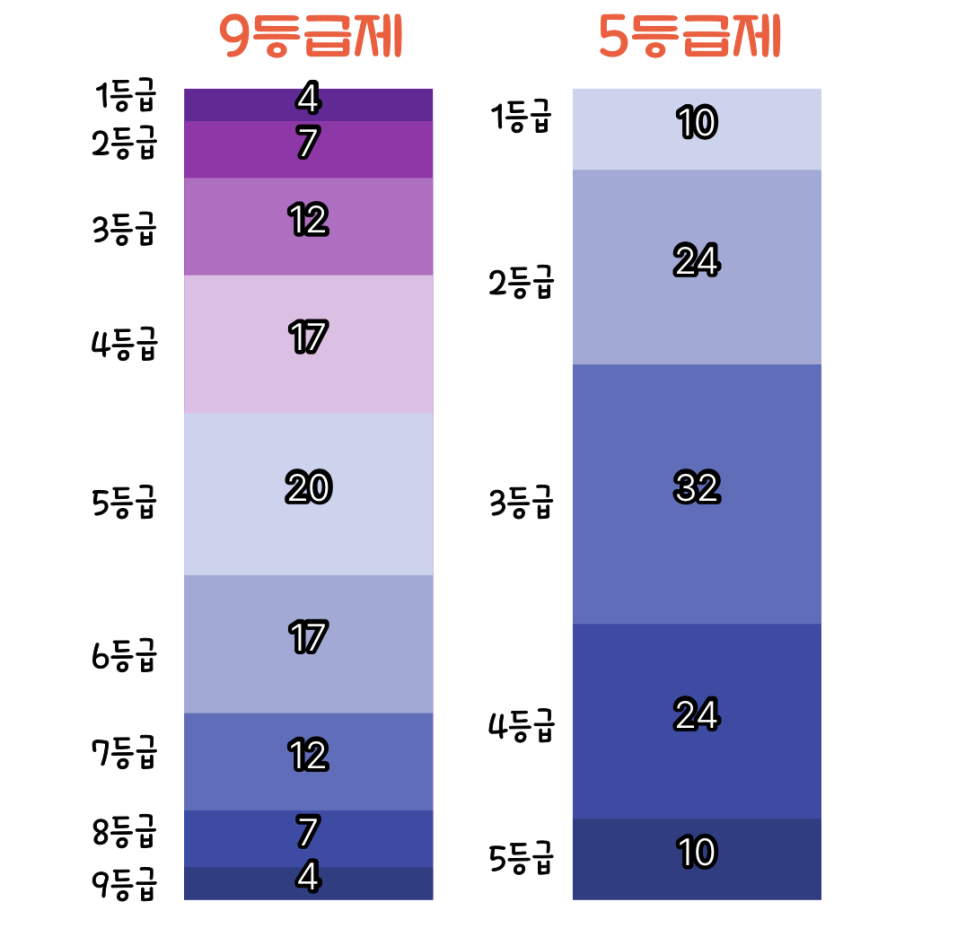 9등급제에서 5등급제로 변화