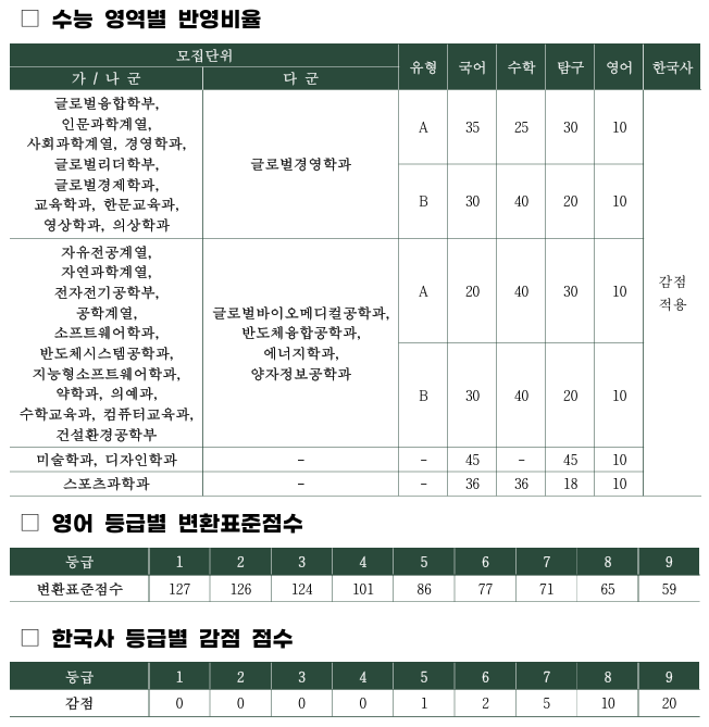 수능성적 반영방법